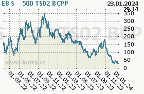 EB S&P 500 TS02, graf