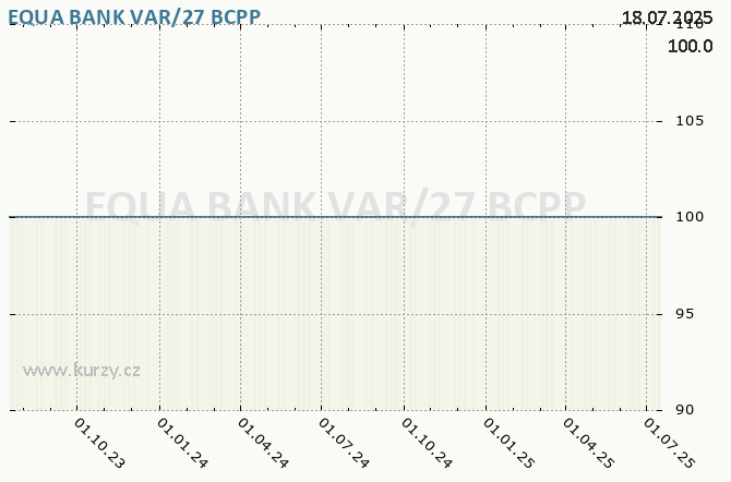EQUA BANK VAR/27 - Graf ceny akcie cz