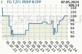 J&T FG 7,5% PERP, graf