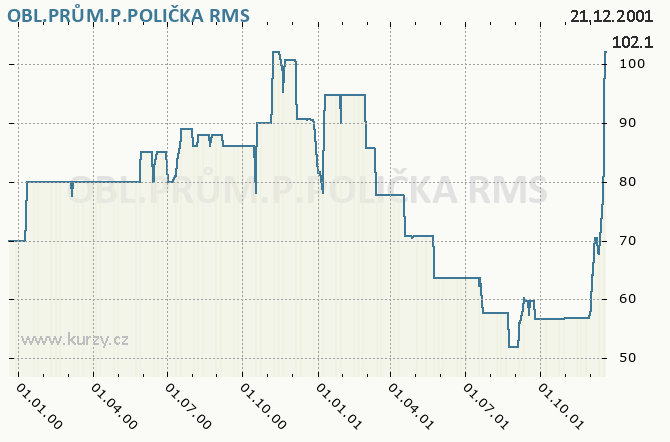 OBL.PRŮM.P.POLIČKA, OBLASTNÍ PRŮMYSLOVÝ PODNI K POLIČKA A.S. - Graf ceny akcie cz
