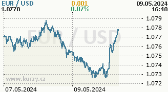 Chart Exchange rates USD/EUR