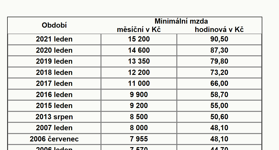 Minimalni Mzda V Roce 2021 2020 I V Minulosti Vliv Na Zarucenou Mzdu Kurzy Cz