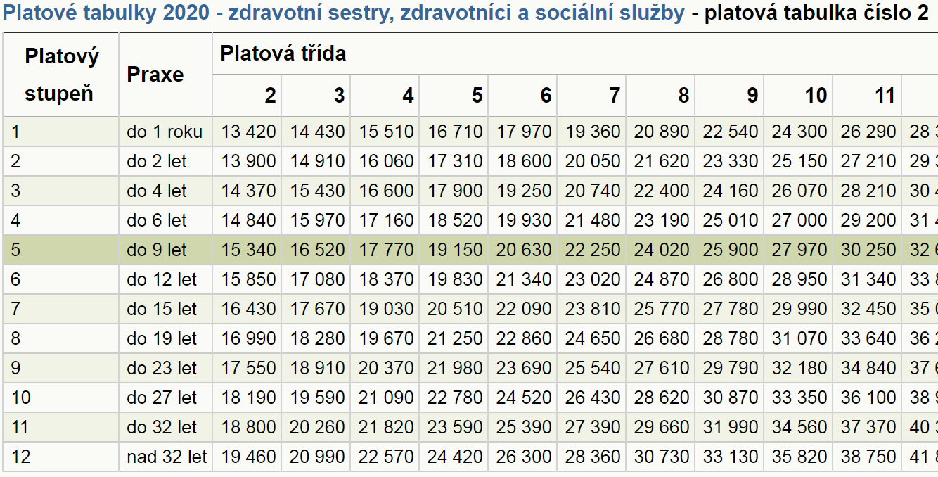 Platové tabulky zdravotníků a sociálních pracovníků 2020 - Kurzy.cz