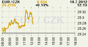 Online graph of the CZK / EUR