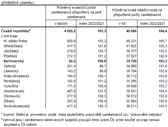 Počet zaměstnanců a průměrné hrubé měsíční mzdy v ČR a krajích ve 2. čtvrtletí 20222)