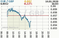 Online graf kurzu gbp/eur