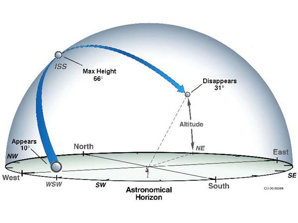 ISS (Starlink) princip pozorování