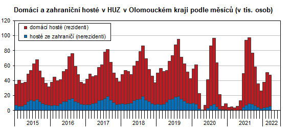 Graf: Domácí a zahraniční hosté v HUZ v Olomouckém kraji podle měsíců