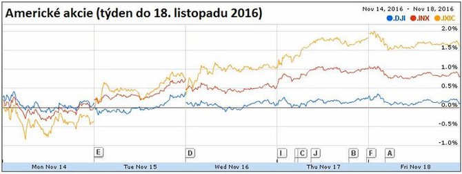 Americké akcie (týden do 18. listopadu 2016)