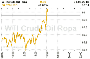 Online graf vývoje ceny komodity WTI Crude Oil Ropa