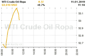Online graf vývoje ceny komodity WTI Crude Oil Ropa