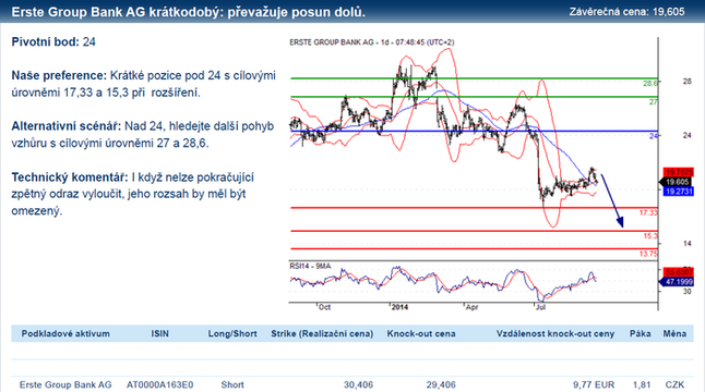Erste Group Bank - technický výhled