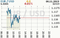 Online graf kurzu usd/eur
