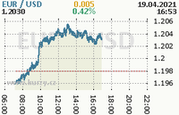 Online graf kurzu usd/eur