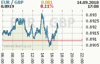 Online graf kurzu gbp/eur