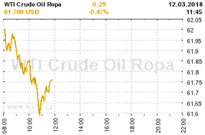 Online graf vývoje ceny komodity WTI Crude Oil Ropa