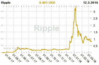 Graf vývoje ceny komodity Ripple