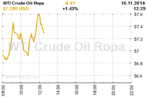 Online graf vývoje ceny komodity WTI Crude Oil Ropa