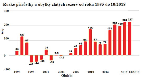Ruské přírůstky a úbytky zlatých rezerv od roku 1995 do 10/2018 