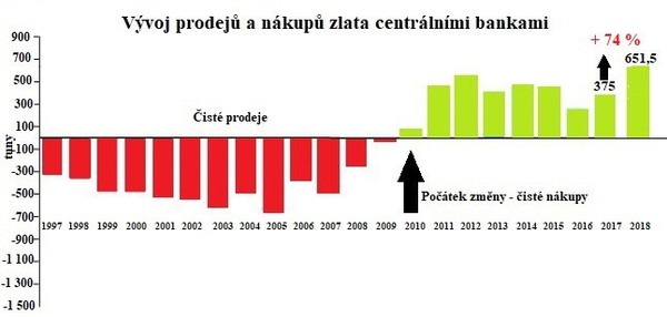 Vývoj prodejů a nákupů zlata centrálními bankami