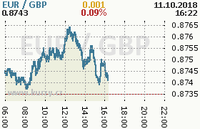 Online graf kurzu gbp/eur