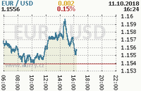 Online graf kurzu usd/eur