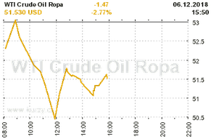 Online graf vývoje ceny komodity WTI Crude Oil Ropa