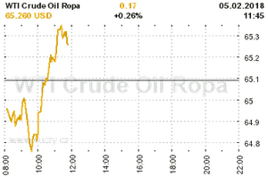 Online graf vývoje ceny komodity WTI Crude Oil Ropa