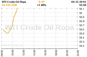 Online graf vývoje ceny komodity WTI Crude Oil Ropa