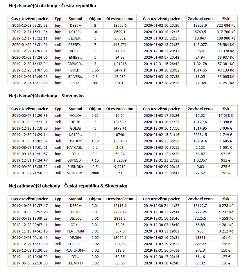 Nejlepší reálné obchody XTB minulého týdne (10.1.2020) | Kurzy.cz