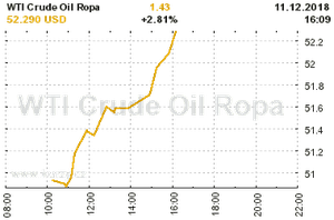 Online graf vývoje ceny komodity WTI Crude Oil Ropa