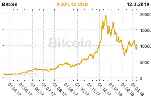 Graf vývoje ceny komodity Bitcoin