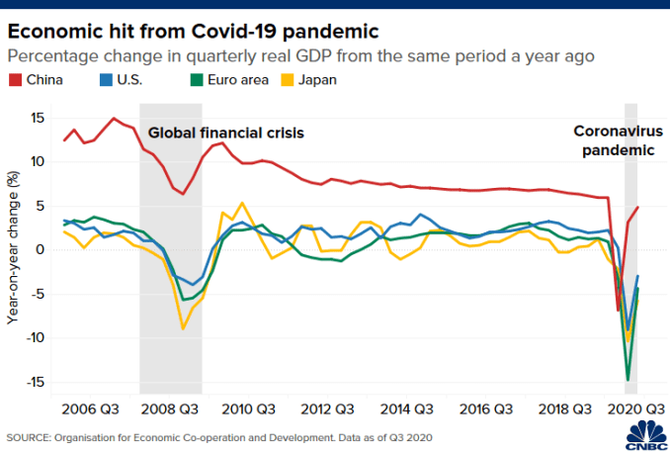 Chart of year-on-year percentage in quarterly real GDP in the U.S., Europe, Japan and China