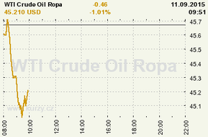 Online graf vývoje ceny komodity WTI Crude Oil Ropa