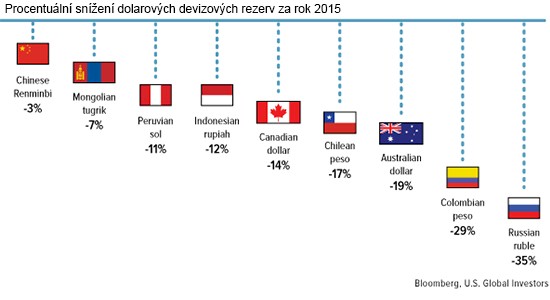 Obrázek: Procentuální snížení dolarových devizových rezerv za rok 2015