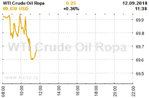 Online graf vývoje ceny komodity WTI Crude Oil Ropa