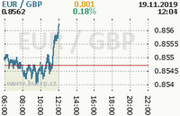 Online graf kurzu gbp/eur
