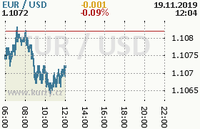 Online graf kurzu usd/eur