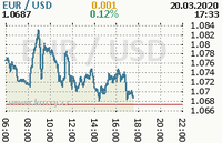 Online graf kurzu usd/eur