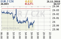 Online graf kurzu eur