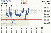 Online graf kurzu eur