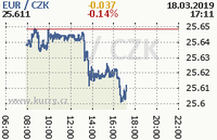 Online graf kurzu eur