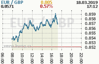 Online graf kurzu gbp/eur
