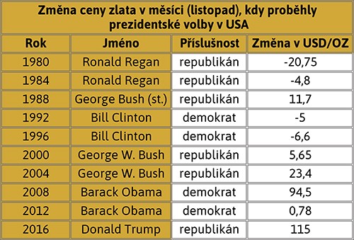 Změna ceny zlata v měsíci (listopad), kdy proběhly prezidentské volby v USA