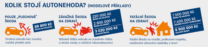 Cena povinného ručení meziročně naroste o 2,9 % 1 Zdroj ČKP Cena povinného ručení meziročně naroste o 2,9 % 1 Zdroj ČKP