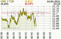 Online graf kurzu usd
