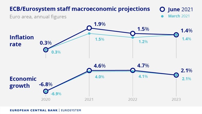 Zdroj: ECB