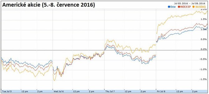 Americké akcie (5.-8. července 2016)