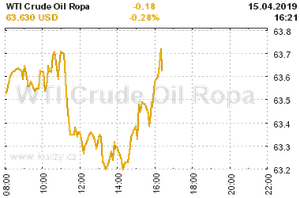 Online graf vývoje ceny komodity WTI Crude Oil Ropa