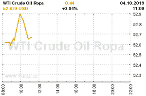 Online graf vývoje ceny komodity WTI Crude Oil Ropa